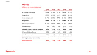 65
México
Millones de pesos mexicanos
1T'17 2T'17 3T'17 4T'17 1T'18
M. intereses + comisiones 17.348 17.505 18.399 18.076 ...