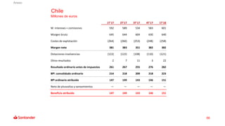 66
Chile
Millones de euros
1T'17 2T'17 3T'17 4T'17 1T'18
M. intereses + comisiones 592 589 534 583 601
Margen bruto 645 64...