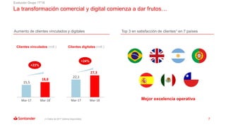 7
Clientes digitales (mill.)
22,1
27,3
Mar-17 Mar-18
+24%
La transformación comercial y digital comienza a dar frutos…
Aum...