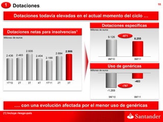 1      Dotaciones                                                                                     10



          Dotaciones todavía elevadas en el actual momento del ciclo …

                                                                       Dotaciones específicas
                                                            Millones de euros
   Dotaciones netas para insolvencias1
                                                                            9.126       -871
Millones de euros                                                                              8.255



                    2.935                           2.906
                                            2.684
  2.436    2.483            2.404
                                    2.188                                       9M'10          9M'11

                                                                            Uso de genéricas
                                                            Millones de euros



                                                                                               -483
  1T'10      2T      3T      4T     1T'11    2T      3T
                                                                                        -787
                                                                            -1.269

                                                                                9M’10          9M’11


          …. con una evolución afectada por el menor uso de genéricas
(1) Incluye riesgo-país
 