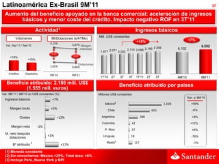 Latinoamérica Ex-Brasil 9M’11                                                                                                                           37

  Aumento del beneficio apoyado en la banca comercial: aceleración de ingresos
       básicos y menor coste del crédito. Impacto negativo ROF en 3T’11
                            Actividad1                                                            Ingresos básicos
                                                                   Mill. US$ constantes
         Volúmenes                 MI/Dotaciones (s/ATMs)                                                                             +7%
                                   4,15%
                                                                                                  +10%
  Var. Sep’11 / Sep’10                            3,87% Margen
                                                                                                          2.258
                                                                                                                                                6.552
                                                       intereses                        2.115 2.099 2.195                     6.102
                                                                    1.977 2.071 2.053
                                   3,13
     +19%                                         3,01
                   +15%
                                                      Dotaciones
                                   1,02%          0,86%

    Créditos      Depósitos        9M'10          9M'11
                                                                    1T'10   2T    3T     4T       1T'11   2T     3T           9M'10             9M'11
   Beneficio atribuido: 2.186 mill. US$                                          Beneficio atribuido por países
           (1.555 mill. euros)
Var. 9M’11 / 9M’10 en US$ constantes (%)                           Millones US$ constantes
                                                                                                                                      Var. s/ 9M’10
  Ingresos básicos                  +7%
                                                                       México2                                        1.028              +59%
     Margen bruto                  +5%                                   Chile                                 655                       -6%

               Costes                     +12%                       Argentina                      288                                  +8%

                                                                     Colombia                42                                         +12%
      Margen neto           -1%
                                                                       P. Rico             37                                            +6%
  M. neto después
                                  +1%                                 Uruguay             18                                             -76%
     dotaciones
                        2                                               Resto3                117                                         -1%
       Bº atribuido                        +17%
  (1) Moneda constante
  (2) Sin minoritarios: México +25%; Total área: +6%
  (3) Incluye Perú, Nueva York y BPI
 