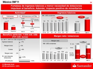 México 9M'11                                                                                                                                   38

                  Fortaleza de ingresos básicos y menor necesidad de dotaciones
                  impulsan el beneficio. Además, impacto positivo de minoritarios
                          Actividad1                                                     Ingresos básicos
          Volúmenes               MI/Dotaciones (s/ATMs)       Mill. US$ constantes
                                                                                          +14%                                   +7%
   Var. Sep’11 / Sep’10          4,04%                                                                                                   2.471
                                              3,81% Margen
                                                                                                       874
           (2)                                     intereses    768    781   766   765    793    804
     +32%                                                                                                                2.315
                                  2,85
                                               3,04
                   +13%
                                 1,19%            Dotaciones
                                              0,77%

    Créditos      Depósitos      9M'10        9M'11
                                                               1T'10    2T    3T    4T   1T'11    2T    3T               9M'10           9M'11
   Beneficio atribuido: 1.028 mill. US$
            (731 mill. euros)                                                      Margen neto / dotaciones
Var. 9M’11 / 9M’10 en US$ constantes (%)
                                                                              Margen neto
  Ingresos básicos               +7%                                                                                              -1%
                                                                Mill. US$ constantes                          M. neto    1.555            1.543
     Margen bruto               +3%
                                                                                         -7%                  Dotac.
               Costes            +8%
                                                               532     506   517         525     539
                                                                                   435                 479   M. neto
      Margen neto         -1%                                                                                                             1.188
                                                                                                             después     1.057
                                                                                                             de dotac.
  M. neto después                                                                                                                 +12%
                                  +12%
     dotaciones

        Bº atribuido                          +59%             1T'10   2T    3T    4T    1T'11   2T    3T                9M'10            9M'11

  (1) Moneda local
  (2) Sin perímetro: +24%
 