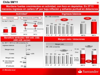 Chile 9M'11                                                                                                                                                39

   Mantiene fuertes crecimientos en actividad, con foco en depósitos. En 3T’11
menores ingresos en cartera UF por baja inflación y esfuerzo puntual en dotaciones
                        Actividad1                                                                   Ingresos básicos
                                                                          Mill. US$ constantes
       Volúmenes                 MI/Dotaciones (s/ATMs)                                                                                      +2%
                                  4,44%                                                               -2%                                           2.112
Var. Sep’11 / Sep’10                               3,90%
                                                               Margen                                                                2.077
                                                                                   720                       744
                                                              intereses                        700
                                   3,39                                                  699          679          688
                 +23%                                  2,90                658
   +14%
                                                        Dotaciones
                                  1,05%            1,00%

  Créditos     Depósitos          9M'10            9M'11
                                                                           1T'10    2T    3T    4T   1T'11    2T    3T               9M'10          9M'11
   Beneficio atribuido: 655 mill. US$
           (466 mill. euros)                                                                   Margen neto / dotaciones
Var. 9M’11 / 9M’10 en US$ constantes (%)
                                                                                          Margen neto
 Ingresos básicos                         +2%                                                                                                 -5%
                                                                           Mill. US$ constantes
     Margen bruto                         +1%                                                                            M. neto     1.402          1.338
                                                                                                     -16%
                                                                                                                          Dotac.
             Costes                             +10%                       472     465   465                 496
                                                                                               439   450
                                                                                                                   392
      Margen neto            -5%                                                                                         M. neto
                                                                                                                         después     1.022           929
 M. neto después                                                                                                         de dotac.
                                                                                                                                              -9%
                           -9%
    dotaciones
                                                                          1T'10    2T    3T    4T    1T'11   2T    3T                9M'10          9M'11
       Bº atribuido         -6%

(1) Moneda local
 