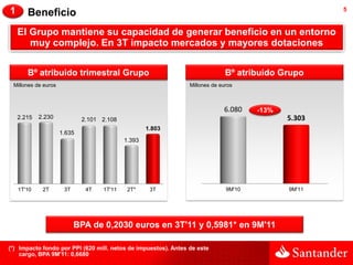 1      Beneficio                                                                                     5



    El Grupo mantiene su capacidad de generar beneficio en un entorno
       muy complejo. En 3T impacto mercados y mayores dotaciones


       Bº atribuido trimestral Grupo                                          Bº atribuido Grupo
 Millones de euros                                              Millones de euros



                                                                             6.080    -13%
    2.215   2.230            2.101 2.108                                                     5.303
                                                   1.803
                     1.635
                                           1.393




    1T'10    2T       3T      4T   1T'11    2T*     3T                        9M'10          9M'11




                           BPA de 0,2030 euros en 3T'11 y 0,5981* en 9M'11

(*) Impacto fondo por PPI (620 mill. netos de impuestos). Antes de este
    cargo, BPA 9M'11: 0,6680
 