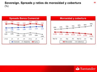 Sovereign. Spreads y ratios de morosidad y cobertura                                                                  60

(%)




        Spreads Banca Comercial                                    Morosidad y cobertura
2,88     2,95                       2,94   2,90
                    2,66    2,61                  2,62                                                        93%
                                                                                             82%        85%
                                                                          72%     75%
                                                          64%     67%
                            2,08    2,16   2,24   2,22
1,94     1,96       2,04


0,94     0,99                                            5,14%    5,11%   4,80%
                                    0,78   0,66                                   4,61%     4,15%
                    0,62    0,53                                                                     3,76%    3,22%
                                                  0,40
1T'10    2T          3T     4T     1T'11    2T    3T     Mar'10    Jun     Sep        Dic   Mar'11      Jun    Sep

                Inversión    Depósitos     Suma                           Morosidad         Cobertura
 