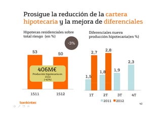 Prosigue la reducción de la cartera
hipotecaria y la mejora de diferenciales
Hipotecas residenciales sobre
Hi            id    i l   b             Diferenciales nueva
                                          f       l
total riesgo (en %)                     producción hipotecaria(en %)
                                 -3%
                                  3%

     53                                          2,8
                          50             2,7

                                                               2,3

          406M€                                1,8     1,9
                                                       19
     Producción hipotecaria en
               1S12                    1,5
              (-42%)




    1S11                1S12            1T      2T      3T      4T
                                                2011    2012
                                                                       42
 