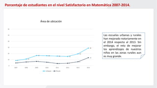Porcentaje de estudiantes en el nivel Satisfactorio en Matemática 2007-2014.
Las escuelas urbanas y rurales
han mejorado notoriamente en
el 2014 respecto al 2013. Sin
embargo, el reto de mejorar
los aprendizajes de nuestros
niños en las zonas rurales aun
es muy grande.
9
11
17 16 16 15
19
29
5
6 7
6
4 4
6
13
0
10
20
30
40
50
60
2007 2008 2009 2010 2011 2012 2013 2014
Urbano Rural
Área de ubicación
 