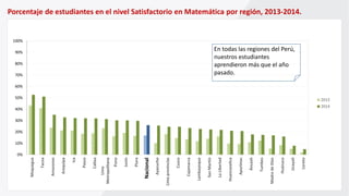 0%
10%
20%
30%
40%
50%
60%
70%
80%
90%
100%
Moquegua
Tacna
Amazonas
Arequipa
Ica
Pasco
Callao
Lima
Metropolitana
Puno
Junín
Piura
Ayacucho
Limaprovincias
Cusco
Cajamarca
Lambayeque
SanMartín
LaLibertad
Huancavelica
Apurímac
Áncash
Tumbes
MadredeDios
Huánuco
Ucayali
Loreto
2013
2014
Nacional
Porcentaje de estudiantes en el nivel Satisfactorio en Matemática por región, 2013-2014.
En todas las regiones del Perú,
nuestros estudiantes
aprendieron más que el año
pasado.
 