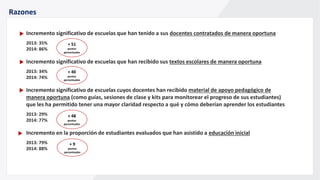 Razones
Incremento significativo de escuelas que han tenido a sus docentes contratados de manera oportuna
2013: 35%
2014: 86%
Incremento significativo de escuelas que han recibido sus textos escolares de manera oportuna
2013: 34%
2014: 74%
Incremento significativo de escuelas cuyos docentes han recibido material de apoyo pedagógico de
manera oportuna (como guías, sesiones de clase y kits para monitorear el progreso de sus estudiantes)
que les ha permitido tener una mayor claridad respecto a qué y cómo deberían aprender los estudiantes
2013: 29%
2014: 77%
Incremento en la proporción de estudiantes evaluados que han asistido a educación inicial
2013: 79%
2014: 88%
+ 51
puntos
porcentuales
+ 40
puntos
porcentuales
+ 48
puntos
porcentuales
+ 9
puntos
porcentuales
 