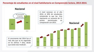 Porcentaje de estudiantes en el nivel Satisfactorio en Comprensión lectora, 2013-2014.
33%
44%
2013 2014
Nacional
A nivel nacional, en el año
2014, el 44% de estudiantes
comprende lo que lee. Esto
representa un aumento de 11
puntos porcentuales en
comparación con 2013.
16% 17%
23%
29% 30% 31% 33%
44%
2007 2008 2009 2010 2011 2012 2013 2014
Nacional
El crecimiento del 2014 fue el
más alto que se ha registrado
en los últimos 7 años, desde
que existe esta medición.
Se incrementó
11 puntos
porcentuales
 