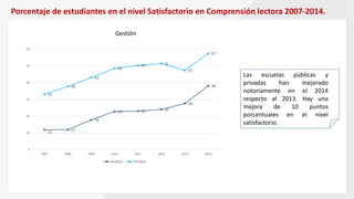 Porcentaje de estudiantes en el nivel Satisfactorio en Comprensión lectora 2007-2014.
Las escuelas públicas y
privadas han mejorado
notoriamente en el 2014
respecto al 2013. Hay una
mejora de 10 puntos
porcentuales en el nivel
satisfactorio.
12
12
18
23 23 24
28
38
33
38
43
49
50 51
47
57
0
10
20
30
40
50
60
2007 2008 2009 2010 2011 2012 2013 2014
Público Privado
Gestión
 
