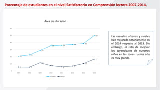Porcentaje de estudiantes en el nivel Satisfactorio en Comprensión lectora 2007-2014.
Las escuelas urbanas y rurales
han mejorado notoriamente en
el 2014 respecto al 2013. Sin
embargo, el reto de mejorar
los aprendizajes de nuestros
niños en las zonas rurales aún
es muy grande.
21
23
29
35 36 38 39
50
6 5
12
8
6
7
10
17
0
10
20
30
40
50
60
2007 2008 2009 2010 2011 2012 2013 2014
Urbano Rural
Área de ubicación
 