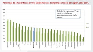 Porcentaje de estudiantes en el nivel Satisfactorio en Comprensión lectora por región, 2013-2014.
0%
10%
20%
30%
40%
50%
60%
70%
80%
90%
100%
Moquegua
Tacna
Arequipa
Callao
Lima
Metropolitana
Ica
Piura
Lima
Junín
Pasco
Lambayeque
Puno
Amazonas
Tumbes
LaLibertad
Cusco
SanMartín
Ayacucho
Áncash
MadredeDios
Cajamarca
Apurímac
Huancavelica
Huánuco
Ucayali
Loreto
2013
2014
Nacional
En todas las regiones del Perú,
nuestros estudiantes
aprendieron más que el año
pasado.
 
