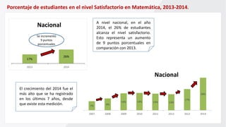 Porcentaje de estudiantes en el nivel Satisfactorio en Matemática, 2013-2014.
17%
26%
2013 2014
Nacional A nivel nacional, en el año
2014, el 26% de estudiantes
alcanza el nivel satisfactorio.
Esto representa un aumento
de 9 puntos porcentuales en
comparación con 2013.
7% 9%
14% 14% 13% 13%
17%
26%
2007 2008 2009 2010 2011 2012 2013 2014
Nacional
El crecimiento del 2014 fue el
más alto que se ha registrado
en los últimos 7 años, desde
que existe esta medición.
Se incrementó
9 puntos
porcentuales
 