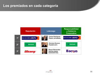 Los premiados en cada categoría

Reputación

Liderazgo

1º

Carlos Rodríguez
Pastor (INTERBANK)

2º

Dionisio Romero
Paoletti (BCP)

3º

Responsabilidad
y Gobierno
Corporativo

Roque Benavides
Ganoza (MINAS
BUENAVENTURA)

11

 