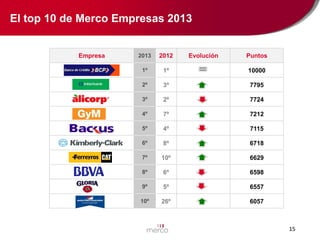 El top 10 de Merco Empresas 2013

Empresa

2013

2012

Evolución

Puntos

1º

1º

10000

2º

3º

7795

3º

2º

7724

4º

7º

7212

5º

4º

7115

6º

8º

6718

7º

10º

6629

8º

6º

6598

9º

5º

6557

10º

26º

6057

15

 