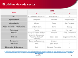 El pódium de cada sector
Sector

2013
1º

2º

3º

AFP

AFP Integra – Grupo Sura

Profuturo AFP

-

Agropecuario

Camposol

Perhusa

Danper Trujillo

Alimentación

Alicorp

Gloria

San Fernando

Aseo, Cosmética y Perfumería

Kimberly Clark

P&G

Belcorp

Automotriz

Toyota

Volvo

Kia Import

Bancario

Banco de Crédito del Perú

Interbank

BBVA Continental

Bebidas

Unión De Cervecerías
Peruanas Backus Y
Johnston

Coca - Cola

Corporación Lindley

Cementeras

Cementos Pacasmayo

Unacem

-

Consultoría

IBM

Ipsos Apoyo

-

Electrónica de Consumo

Sony

Samsung Electronics

-

El seguimiento de la metodología establecida por Merco para la elaboración del ranking de empresas con mejor reputación en Perú ha sido objeto de
revisión independiente por parte de KPMG. La metodología seguida para elaborar Merco Empresas Perú se encuentra disponible en la página web
www.merco.info.

17

 