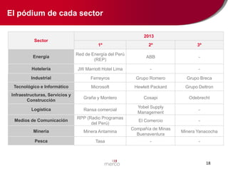 El pódium de cada sector
2013
Sector
1º

2º

3º

Energía

Red de Energía del Perú
(REP)

ABB

-

Hotelería

JW Marriott Hotel Lima

-

-

Industrial

Ferreyros

Grupo Romero

Grupo Breca

Tecnológico e Informático

Microsoft

Hewlett Packard

Grupo Deltron

Infraestructuras, Servicios y
Construcción

Graña y Montero

Cosapi

Odebrecht

Logística

Ransa comercial

Yobel Supply
Management

-

Medios de Comunicación

RPP (Radio Programas
del Perú)

El Comercio

-

Minería

Minera Antamina

Compañía de Minas
Buenaventura

Minera Yanacocha

Pesca

Tasa

-

-

18

 