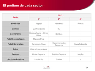 El pódium de cada sector
2013
Sector

1º

2º

3º

Petroleras

Repsol

PetroPerú

Primax

Químico

Química Suiza

3M

-

Gastronomía

Holding Acurio – Cinco
Millas

Bembos

-

Retail Especializado

Maestro Perú

-

-

Retail Generalista

Cencosud-Wong

Supermercados
Peruanos

Saga Falabella

Salud

Clinica Internacional

-

-

Seguros

Rimac Seguros

Pacifico Seguros

Mapfre

Servicios Publicos

Luz del Sur

Edelnor

-

19

 