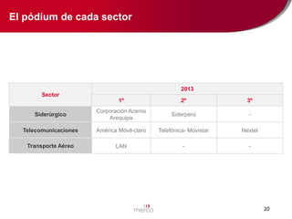 El pódium de cada sector

2013
Sector
1º

2º

3º

Siderúrgico

Corporación Aceros
Arequipa

Siderperú

-

Telecomunicaciones

América Móvil-claro

Telefónica- Movistar

Nextel

Transporte Aéreo

LAN

-

-

20

 