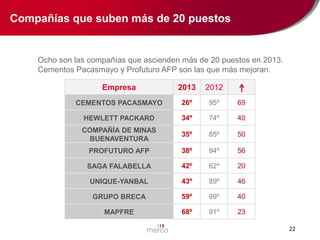 Compañías que suben más de 20 puestos

Ocho son las compañías que ascienden más de 20 puestos en 2013.
Cementos Pacasmayo y Profuturo AFP son las que más mejoran.

Empresa

2013

2012

CEMENTOS PACASMAYO

26º

95º

69

HEWLETT PACKARD

34º

74º

40

COMPAÑÍA DE MINAS
BUENAVENTURA

35º

85º

50

PROFUTURO AFP

38º

94º

56

SAGA FALABELLA

42º

62º

20

UNIQUE-YANBAL

43º

89º

46

GRUPO BRECA

59º

99º

40

MAPFRE

68º

91º

23
22

 