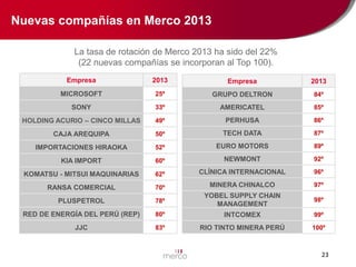 Nuevas compañías en Merco 2013
La tasa de rotación de Merco 2013 ha sido del 22%
(22 nuevas compañías se incorporan al Top 100).
Empresa

2013

Empresa

2013

MICROSOFT

25º

GRUPO DELTRON

84º

SONY

33º

AMERICATEL

85º

HOLDING ACURIO – CINCO MILLAS

49º

PERHUSA

86º

CAJA AREQUIPA

50º

TECH DATA

87º

IMPORTACIONES HIRAOKA

52º

EURO MOTORS

89º

KIA IMPORT

60º

NEWMONT

92º

KOMATSU - MITSUI MAQUINARIAS

62º

CLÍNICA INTERNACIONAL

96º

RANSA COMERCIAL

70º

MINERA CHINALCO

97º

PLUSPETROL

78º

YOBEL SUPPLY CHAIN
MANAGEMENT

98º

RED DE ENERGÍA DEL PERÚ (REP)

80º

INTCOMEX

99º

JJC

83º

RIO TINTO MINERA PERÚ

100º

23

 