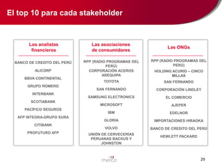 El top 10 para cada stakeholder

Los analistas
financieros

Las asociaciones
de consumidores

BANCO DE CREDITO DEL PERÚ

RPP (RADIO PROGRAMAS DEL
PERÚ)
CORPORACIÓN ACEROS
AREQUIPA

RPP (RADIO PROGRAMAS DEL
PERÚ)

TOYOTA

SAN FERNANDO

SAN FERNANDO

CORPORACIÓN LINDLEY

SAMSUNG ELECTRONICS

EL COMERCIO

MICROSOFT

AJEPER

IBM

EDELNOR

GLORIA

IMPORTACIONES HIRAOKA

VOLVO

BANCO DE CREDITO DEL PERÚ

ALICORP
BBVA CONTINENTAL
GRUPO ROMERO

INTERBANK
SCOTIABANK
PACÍFICO SEGUROS
AFP INTEGRA-GRUPO SURA
CITIBANK
PROFUTURO AFP

UNIÓN DE CERVECERÍAS
PERUANAS BACKUS Y
JOHNSTON

Las ONGs

HOLDING ACURIO – CINCO
MILLAS

HEWLETT PACKARD

29

 
