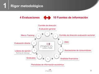 1

Rigor metodológico

4 Evaluaciones

10 Fuentes de información

Comités de dirección

Evaluación general
Merco Tracking

Evaluación directa

10

Comités de dirección evaluación sectorial

2

3

8

ONG

4

9

Líderes de opinión

1

Asociaciones de consumidores

Ranking de liderazgo

Sindicatos

5

7
6

Analistas financieros

Periodistas de información económica
3

 