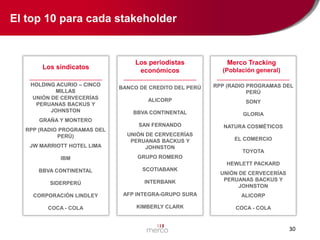 El top 10 para cada stakeholder

Los sindicatos
HOLDING ACURIO – CINCO
MILLAS
UNIÓN DE CERVECERÍAS
PERUANAS BACKUS Y
JOHNSTON

Los periodistas
económicos

Merco Tracking
(Población general)

BANCO DE CREDITO DEL PERÚ

RPP (RADIO PROGRAMAS DEL
PERÚ

ALICORP

SONY

BBVA CONTINENTAL

GLORIA

SAN FERNANDO

NATURA COSMÉTICOS
EL COMERCIO

JW MARRIOTT HOTEL LIMA

UNIÓN DE CERVECERÍAS
PERUANAS BACKUS Y
JOHNSTON

IBM

GRUPO ROMERO

BBVA CONTINENTAL

SCOTIABANK

SIDERPERÚ

INTERBANK

UNIÓN DE CERVECERÍAS
PERUANAS BACKUS Y
JOHNSTON

CORPORACIÓN LINDLEY

AFP INTEGRA-GRUPO SURA

ALICORP

COCA - COLA

KIMBERLY CLARK

COCA - COLA

GRAÑA Y MONTERO
RPP (RADIO PROGRAMAS DEL
PERÚ)

TOYOTA
HEWLETT PACKARD

30

 
