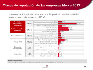 Claves de reputación de las empresas Merco 2013
La solvencia, los valores de la marca y del producto son las variables
primarias que más pesan en el Perú.
Resultados
económicosfinancieros

34,9%

Calidad de la oferta
comercial

31,1%

Reputación interna

13,0%

Ética y RSC

14,3%

Dimensión
internacional

2,6%

Innovación

4,0%

Pregunta del cuestionario:
Para cada empresa seleccionada señale las tres variables más relevantes en su reputación de entre las 18

32

 