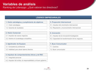 Variables de análisis
Ranking de Liderazgo: ¿Qué valoran los directivos?

LÍDERES EMPRESARIALES
1. Visión estratégica y cumplimiento de objetivos

5. Proyección Internacional

1.1. Visión estratégica

5.1. Impulsor del crecimiento internacional

1.2. Garantía de resultados

5.2. Reputación y reconocimiento internacional

2. Visión Comercial

6. Innovación

2.1. Impulsor de nuevos negocios

6.1. Impulsor de la innovación/investigación

2.2. Acierto en la estrategia competitiva

6.2. Capacidad de transformación de los negocios

3. Aglutinador de Equipos

7. Buen Comunicador

3.1. Competencia profesional

7.1. Carisma

3.2. Habilidad para atraer talento directivo

7.2. Buen comunicador

4. Impulsor de comportamientos éticos y de RSC
4.1. Integridad personal
4.2. Impulsor de la ética, la responsabilidad y el buen gobierno

34

 