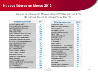 Nuevos líderes en Merco 2013
La tasa de rotación de Merco Líderes 2013 ha sido del 47%
(47 nuevos líderes se incorporan al Top 100).
Líderes que entran
ALFONSO GARCIA MIRÓ
CARLOS FERREYROS ASPILLAGA
ALBERTO IKEDA MATSUKAWA
JOSÉ MIRÓ QUESADA
ISMAEL BENAVIDES
JORGE EDMUNDO ZOGBI NOGALES
FORTUNATO BRESCIA MOREYRA
ANA MARIA BRESCIA CAFFERATA
IGNACIO BUSTAMANTE ROMERO
LUIS FELIPE CANTUARIAS SALAVERRY
JOSE CHLIMPER ACKERMAN
OSCAR GONZALES ROCHA
FELIPE PORTOCARRERO
LILIA PAREDES CRUZ
JAVIER VELARDE ZAPATER
JORGE RAMOS RAYGADA
RENE JAIME FARACH
JAIME RIZO PATRON REMY
DAVID FISCHMAN
VICTOR PEON SANCHEZ
CARLOS ANDRÉS CHIAPPORI SAMENGO
JUAN CARLOS VALLEJO
ALEX FORT BRESCIA
JUAN CORREA MALACHOWSKI

2013

Líderes que entran

2013

17º
22º
26º
33º
35º
36º
37º
38º
40º
41º
42º
43º
44º
47º
50º
55º
59º
60º
61º
62º
67º
68º
69º
70º

JUAN XAVIER ROCA
FRANCISCO MIRÓ QUESADA
IGOR GONZALES
NICOLAS GOLDSTEIN
GONZALO GALDOS JIMÉNEZ
PERCY VIGIL
MÁXIMO SAN ROMÁN
ENRIQUE ALANIA
ERLON ARFELLI
LUIS RIVERA
HUGO WIENER
PEDRO MARTÍNEZ CARLEVARIANO
JACQUELINE MONDOÑEDO TORRES
MARIO MUSTAFA AGUINAGA
HIROAKI FUJIWARA
JUAN HERRERA TAVARA
ADOLFO HEEREN RAMOS
JOSE LLOSA BENAVIDES
HUMBERTO NADAL
JOSÉ ANTONIO BLANCO
JIRO ONOE
JUAN BELMONT ANDERSON
GUILLERMO FERREYROS

71º
72º
74º
75º
76º
80º
81º
82º
83º
84º
85º
86º
87º
88º
90º
91º
92º
93º
94º
95º
96º
97º
99º

38

 