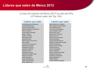 Líderes que salen de Merco 2013
La tasa de rotación de Merco 2013 ha sido del 23%
(47 líderes salen del Top 100).
Líderes que salen
ALEJANDRO SANTO DOMINGO
ALVARO AÑAÑOS JERI
AUGUSTO RIZO PATRON
CARLOS BARRIENTOS GONZALES
CARLOS CANALES
CESAR PARDO FIGUEROA
DANIEL CAMPOS
DARRELL WAGNER
DIEGO BENAVIDES
EDUARDO FARAH
EDWIN OVIEDO PICCHOTITO
ERICK FORNO
FELIPE ORTIZ DE ZEVALLOS
FERNANDO BELMONT
FERNANDO DALESSIO
FERNANDO ROMERO
GONZALO PRIALE
HERNANDO DE SOTO
HERNANDO GRAÑA ACUÑA
JAIME CALVO PEREZ
JANINE BELMONT
JAVIER MANZANARES
JIMMY SUNI MELGAR
JORGE AÑAÑOS JERI

Líderes que salen
JORGE MERZTHAL TORANZO
JOSE ALBERTO HAITO MOARRI
JOSE CHIRINOS FANO
JULIO IKEDA MATSUKAWA
JULIO VELARDE FLORES
KARL MASLO LUNA
MARIO LOPEZ TEJERINA
MAURICIO LEYVA
MIGUEL RIVERA AGUIRRE
OSCAR ARGUMANI
OSCAR ESPINOZA BEDOYA
OSWALDO SANDOVAL AGUIRRE
PATRICIO JARAMILLO
PEDRO CACHAY VARGAS
PEDRO OLAECHEA
RAFAEL AROSEMENA
RAFAEL QUEVEDO
RAFAEL VENEGAS VIDAURRE
RAIMUNDO MORALES
RICARDO HUANCARUNA
RIZAL BRAGAGNINI
ROBERT PRIDAY
VICTOR RODRIGUEZ BANDA

39

 