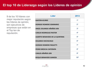 El top 10 de Liderazgo según los Líderes de opinión

9 de los 10 líderes con
mejor reputación según
los líderes de opinión,
son ejecutivos de
empresas que están en
el Top ten de
reputación.

Líder

2013

GASTON ACURIO

1º

DIONISIO ROMERO SEMINARIO

2º

ANGEL EDUARDO AÑAÑOS JERI

3º

CARLOS RODRIGUEZ PASTOR

4º

ALBERTO BENAVIDES DE LA QUINTANA

5º

EDUARDO HOCHSCHILD

6º

DIONISIO ROMERO PAOLETTI

7º

PEDRO BRESCIA CAFFERATA

8º

CARLOS AÑAÑOS JERI

9º

ROQUE BENAVIDES GANOZA

10º

42

 