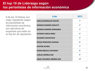 El top 10 de Liderazgo según
los periodistas de información económica
9 de los 10 líderes con
mejor reputación según
los periodistas de
información económica,
son ejecutivos de
empresas que están en
el Top ten de reputación.

Líder

2013

CARLOS RODRIGUEZ PASTOR

1º

DIONISIO ROMERO PAOLETTI

2º

DIONISIO ROMERO SEMINARIO

3º

ALFONSO GARCIA MIRO

4º

EDUARDO HOCHSCHILD

5º

ROQUE BENAVIDES GANOZA

6º

GASTON ACURIO

7º

PEDRO BRESCIA CAFFERATA

8º

CARLOS AÑAÑOS JERI

9º

ANGEL EDUARDO AÑAÑOS JERI

10º

43

 