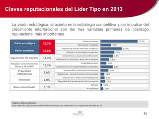 Claves reputacionales del Líder Tipo en 2013
La visión estratégica, el acierto en la estrategia competitiva y ser impulsor del
crecimiento internacional son las tres variables primarias de liderazgo
reputacional más importantes.
Visión estratégica

32,3%

Visión comercial

23,8%

Aglutinador de equipos

14,3%

Impulsor comportamientos
éticos y de la RSC

12,3%

Proyección
internacional

8,0%

Innovador

6,0%

Buen comunicador

3,1%

Pregunta del cuestionario:
Para cada líder seleccionado señale las tres variables más relevantes en su reputación de entre las 14

45

 
