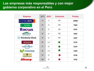 Las empresas más responsables y con mejor
gobierno corporativo en el Perú
Empresa

2013

2012

Evolución

Puntos

1º

1º

10000

2º

2º

7960

3º

3º

6701

4º

4º

5695

5º

5º

5587

6º

12º

5374

7º

9º

5319

8º

13º

5309

9º

8º

4746

10º

6º

4742

49

 