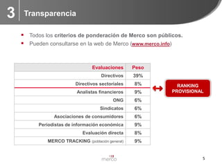 3

Transparencia
 Todos los criterios de ponderación de Merco son públicos.
 Pueden consultarse en la web de Merco (www.merco.info)

Evaluaciones

Peso

Directivos

39%

Directivos sectoriales

8%

Analistas financieros

9%

ONG

6%

Sindicatos

6%

Asociaciones de consumidores

6%

Periodistas de información económica

9%

Evaluación directa

8%

MERCO TRACKING

(población general)

RANKING
PROVISIONAL

9%

5

 