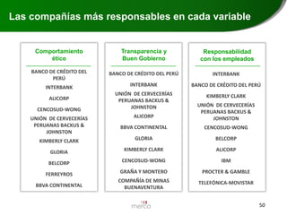 Las compañías más responsables en cada variable

Comportamiento
ético

Transparencia y
Buen Gobierno

Responsabilidad
con los empleados

BANCO DE CRÉDITO DEL
PERÚ

BANCO DE CRÉDITO DEL PERÚ

INTERBANK

INTERBANK

INTERBANK

BANCO DE CRÉDITO DEL PERÚ

ALICORP

UNIÓN DE CERVECERÍAS
PERUANAS BACKUS &
JOHNSTON

KIMBERLY CLARK

UNIÓN DE CERVECERÍAS
PERUANAS BACKUS &
JOHNSTON

ALICORP

UNIÓN DE CERVECERÍAS
PERUANAS BACKUS &
JOHNSTON

BBVA CONTINENTAL

CENCOSUD-WONG

KIMBERLY CLARK

GLORIA

BELCORP

GLORIA

KIMBERLY CLARK

ALICORP

BELCORP

CENCOSUD-WONG

IBM

FERREYROS

GRAÑA Y MONTERO

PROCTER & GAMBLE

BBVA CONTINENTAL

COMPAÑÍA DE MINAS
BUENAVENTURA

TELEFÓNICA-MOVISTAR

CENCOSUD-WONG

50

 