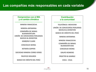 Las compañías más responsables en cada variable

Compromiso con el MA
y el cambio climático

Contribución
a la comunidad

MINERA YANACOCHA

TELEFÓNICA- MOVISTAR

MINERA ANTAMINA

UNIÓN DE CERVECERÍAS PERUANAS
BACKUS & JOHNSTON

COMPAÑÍA DE MINAS
BUENAVENTURA
UNIÓN DE CERVECERÍAS PERUANAS
BACKUS & JOHNSTON

BANCO DE CRÉDITO DEL PERÚ
MINERA ANTAMINA

KIMBERLY CLARK

MINERA YANACOCHA

CENCOSUD-WONG

COMPAÑÍA DE MINAS
BUENAVENTURA

XSTRATA COPPER

CENCOSUD-WONG

SOCIEDAD MINERA CERRO VERDE

GRUPO ROMERO

PACIFICO SEGUROS

PROCTER & GAMBLE

BANCO DE CRÉDITO DEL PERÚ

COCA - COLA

51

 