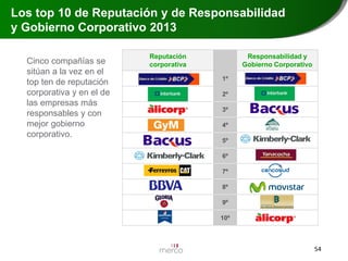 Los top 10 de Reputación y de Responsabilidad
y Gobierno Corporativo 2013
Cinco compañías se
sitúan a la vez en el
top ten de reputación
corporativa y en el de
las empresas más
responsables y con
mejor gobierno
corporativo.

Reputación
corporativa

Responsabilidad y
Gobierno Corporativo
1º
2º
3º
4º
5º
6º
7º
8º
9º
10º

54

 