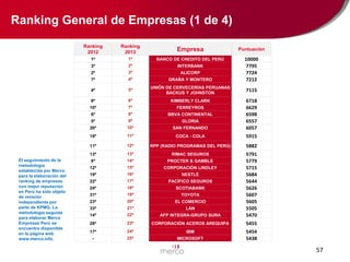Ranking General de Empresas (1 de 4)
Ranking
2012

Ranking
2013

Empresa

Puntuación

1º

1º

BANCO DE CREDITO DEL PERÚ

3º

2º

INTERBANK

2º

3º

ALICORP

7º

4º

GRAÑA Y MONTERO

10000
7795
7724
7212

4º

5º

UNIÓN DE CERVECERÍAS PERUANAS
BACKUS Y JOHNSTON

7115

8º

6º

KIMBERLY CLARK

10º

7º

FERREYROS

6º

8º

BBVA CONTINENTAL

5º

GLORIA

10º

SAN FERNANDO

18º

11º

COCA - COLA

5915

11º

12º

RPP (RADIO PROGRAMAS DEL PERÚ)

5882

13º
El seguimiento de la
metodología
establecida por Merco
para la elaboración del
ranking de empresas
con mejor reputación
en Perú ha sido objeto
de revisión
independiente por
parte de KPMG. La
metodología seguida
para elaborar Merco
Empresas Perú se
encuentra disponible
en la página web
www.merco.info.

9º

26º

6718
6629
6598
6557
6057

13º

RIMAC SEGUROS

9º

14º

PROCTER & GAMBLE

12º

15º

CORPORACIÓN LINDLEY

19º

16º

NESTLÉ

22º

17º

PACÍFICO SEGUROS

24º

18º

SCOTIABANK

31º

19º

TOYOTA

23º

20º

EL COMERCIO

33º

21º

LAN

14º

22º

AFP INTEGRA-GRUPO SURA

5791
5779
5715
5684
5644
5626
5607
5605
5505
5470

28º

23º

CORPORACIÓN ACEROS AREQUIPA

5455

17º

24º

IBM

-

25º

MICROSOFT

5454
5438

57

 