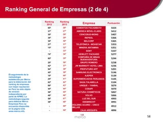 Ranking General de Empresas (2 de 4)
Ranking
2012

Empresa

Puntuación

95º

26º

CEMENTOS PACASMAYO

37º

27º

AMERICA MÓVIL-CLARO

30º

28º

CENCOSUD-WONG

36º

29º

REPSOL

39º

30º

BELCORP

27º

31º

TELEFÓNICA - MOVISTAR

15º

32º

MINERA ANTAMINA

-

33º

SONY

74º

34º
35º

20º

36º

HEWLETT PACKARD
COMPAÑÍA DE MINAS
BUENAVENTURA
GRUPO ROMERO

5424
5412
5407
5366
5365
5353
5351
5337
5277

85º

42º

37º

JW MARRIOTT HOTEL LIMA

94º

38º

PROFUTURO AFP

45º
El seguimiento de la
metodología
establecida por Merco
para la elaboración del
ranking de empresas
con mejor reputación
en Perú ha sido objeto
de revisión
independiente por
parte de KPMG. La
metodología seguida
para elaborar Merco
Empresas Perú se
encuentra disponible
en la página web
www.merco.info.

Ranking
2013

39º

SAMSUNG ELECTRONICS

16º

40º

AJEPER

25º

41º

SUPERMERCADOS PERUANOS

62º

42º

SAGA FALABELLA

89º

43º

UNIQUE – YANBAL

44º

44º

COSAPI

58º

45º

NATURA COSMÉTICOS

46º

46º

VOLVO

56º

47º

LUZ DEL SUR

38º

48º

-

49º

-

50º

ODEBRECHT
HOLDING ACURIO – CINCO
MILLAS
CAJA AREQUIPA

5244
5238
5236
5201
5146
5139
5105
5104
5079
5070
5067
5066
4993
4991

4912
4896

58

 