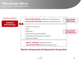Metodología Merco
Un monitor multistakeholder

Cuestionario Merco

RANKING
PROVISIONAL

• EVALUACIÓN GENERAL: Miembros Comité Dirección
• EVALUACIÓN SECTORIAL: Miembros Comité Dirección

EVALUACIÓN
DIRECTIVOS

• Analistas Financieros
• ONG
• Sindicatos
• Asociaciones de consumidores

EVALUACIÓN
DE EXPERTOS

• Periodistas de información económica
• Líderes de opinión
• MERCO TRACKING: Población general
• EVALUACIÓN DIRECTA: Méritos reputacionales

Monitor Empresarial de Reputación Corporativa

6

 