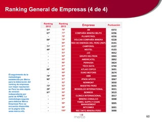 Ranking General de Empresas (4 de 4)
Ranking
2012

Ranking
2013

Empresa

Puntuación

51º

76º

3M

67º

77º

COMPAÑÍA MINERA MILPO

-

78º

PLUSPETROL

69º

79º

VOLCAN COMPAÑÍA MINERA

4372
4296
4256
4228
4191
4107
4103
4052
3903
3892
3824
3740
3691
3674
3444
3067
3050
3035
3021
3019
3017
3008

-

RED DE ENERGÍA DEL PERÚ (REP)

81º

CAMPOSOL

49º

82º

NEXTEL

-

83º

JJC

-

84º

GRUPO DELTRON

-

85º

AMERICATEL

-

86º

PERHUSA

-

87º

TECH DATA

88º

88º

ATLAS COPCO

El seguimiento de la
metodología
establecida por Merco
para la elaboración del
ranking de empresas
con mejor reputación
en Perú ha sido objeto
de revisión
independiente por
parte de KPMG. La
metodología seguida
para elaborar Merco
Empresas Perú se
encuentra disponible
en la página web
www.merco.info.

80º

71º

89º

EURO MOTORS

79º

90º

ABB

90º

91º

IPSOS APOYO

-

92º

NEWMONT

73º

93º

MAESTRO PERÚ

29º

94º

MONDELÉZ INTERNATIONAL

97º

95º

BEMBOS

-

96º

CLÍNICA INTERNACIONAL

-

97º

-

98º

-

99º

MINERA CHINALCO
YOBEL SUPPLY CHAIN
MANAGEMENT
INTCOMEX

-

100º

RIO TINTO MINERA PERÚ

3005
3001
3000

60

 