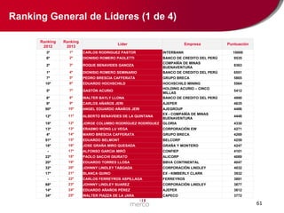 Ranking General de Líderes (1 de 4)
Ranking
2012

Ranking
2013

3º

1º

CARLOS RODRIGUEZ PASTOR

INTERBANK

10000

6º

2º

DIONISIO ROMERO PAOLETTI

9535

2º

3º

ROQUE BENAVIDES GANOZA

1º

4º

DIONISIO ROMERO SEMINARIO

BANCO DE CREDITO DEL PERÚ
COMPAÑÍA DE MINAS
BUENAVENTURA
BANCO DE CREDITO DEL PERÚ

Líder

Empresa

Puntuación

8363
6551

7º

5º

PEDRO BRESCIA CAFFERATA

GRUPO BRECA

5865

10º

6º

EDUARDO HOCHSCHILD

5564

5º

7º

GASTÓN ACURIO

8º

8º

WALTER BAYLY LLONA

HOCHSCHILD MINING
HOLDING ACURIO – CINCO
MILLAS
BANCO DE CREDITO DEL PERÚ

5412
4990

9º

9º

CARLOS AÑAÑOS JERI

AJEPER

4635

90º

10º

ANGEL EDUARDO AÑAÑOS JERI

4496

12º

11º

ALBERTO BENAVIDES DE LA QUINTANA

19º

12º

JORGE COLUMBO RODRÍGUEZ RODRÍGUEZ

AJEGROUP
EX - COMPAÑÍA DE MINAS
BUENAVENTURA
GLORIA

13º

13º

ERASMO WONG LU VEGA

CORPORACIÓN EW

4271

4º

14º

MARIO BRESCIA CAFFERATA

GRUPO BRECA

4269

91º

15º

EDUARDO BELMONT

BELCORP

4259

18º

16º

JOSE GRAÑA MIRO QUESADA

GRAÑA Y MONTERO

4247

-

17º

ALFONSO GARCIA MIRÓ

CONFIEP

4101

22º

18º

PAOLO SACCHI GIURATO

ALICORP

4089

20º

19º

EDUARDO TORRES LLOSA

BBVA CONTINENTAL

4047

32º

20º

JOHNNY LINDLEY TABOADA

CORPORACIÓN LINDLEY

4032

17º

21º

BLANCA QUINO

EX - KIMBERLY CLARK

3932

4448
4330

-

22º

CARLOS FERREYROS ASPILLAGA

FERREYROS

3891

88º

23º

JOHNNY LINDLEY SUAREZ

CORPORACIÓN LINDLEY

3877

14º

24º

EDUARDO AÑAÑOS PÉREZ

AJEPER

3812

34º

25º

WALTER PIAZZA DE LA JARA

CAPECO

3772

61

 