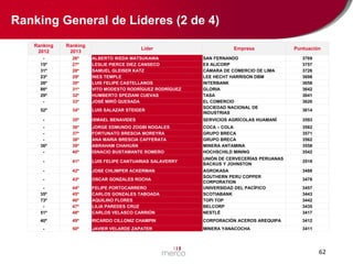 Ranking General de Líderes (2 de 4)
Ranking
2012

Ranking
2013

15º
31º
23º
26º
86º
29º
-

26º
27º
28º
29º
30º
31º
32º
33º

ALBERTO IKEDA MATSUKAWA
LESLIE PIERCE DIEZ CANSECO
SAMUEL GLEISER KATZ
INES TEMPLE
LUIS FELIPE CASTELLANOS
VITO MODESTO RODRÍGUEZ RODRÍGUEZ
HUMBERTO SPEZIANI CUEVAS
JOSÉ MIRÓ QUESADA

52º

34º

LUIS SALAZAR STEIGER

-

35º

36º
-

36º
37º
38º
39º
40º

-

Líder

Empresa

Puntuación

SAN FERNANDO
EX ALICORP
CÁMARA DE COMERCIO DE LIMA
LEE HECHT HARRISON DBM
INTERBANK
GLORIA
TASA
EL COMERCIO
SOCIEDAD NACIONAL DE
INDUSTRIAS

3769
3757
3726
3698
3658
3642
3641
3620

ISMAEL BENAVIDES

SERVICIOS AGRÍCOLAS HUAMANÍ

3593

JORGE EDMUNDO ZOGBI NOGALES
FORTUNATO BRESCIA MOREYRA
ANA MARIA BRESCIA CAFFERATA
ABRAHAM CHAHUÁN
IGNACIO BUSTAMANTE ROMERO

COCA – COLA
GRUPO BRECA
GRUPO BRECA
MINERA ANTAMINA
HOCHSCHILD MINING

3582
3571
3562
3558
3542

41º

LUIS FELIPE CANTUARIAS SALAVERRY

UNIÓN DE CERVECERÍAS PERUANAS
BACKUS Y JOHNSTON

3519

-

42º

JOSE CHLIMPER ACKERMAN

-

43º

OSCAR GONZALES ROCHA

35º
73º
51º

44º
45º
46º
47º
48º

40º
-

3614

3488

FELIPE PORTOCARRERO
CARLOS GONZALES TABOADA
AQUILINO FLORES
LILIA PAREDES CRUZ
CARLOS VELASCO CARRIÓN

AGROKASA
SOUTHERN PERU COPPER
CORPORATION
UNIVERSIDAD DEL PACÍFICO
SCOTIABANK
TOPI TOP
BELCORP
NESTLÉ

49º

RICARDO CILLONIZ CHAMPIN

CORPORACIÓN ACEROS AREQUIPA

3412

50º

JAVIER VELARDE ZAPATER

MINERA YANACOCHA

3411

3478
3457
3443
3442
3435
3417

62

 