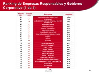 Ranking de Empresas Responsables y Gobierno
Corporativo (1 de 4)
Ranking
2012

Ranking
2013

Empresa

Puntuación

1º
2º

1º

BANCO DE CREDITO DEL PERÚ

2º

10000
7960

3º

3º

4º
5º
12º
9º
13º
8º
6º
10º

4º

INTERBANK
UNIÓN DE CERVECERÍAS PERUANAS BACKUS
Y JOHNSTON
MINERA ANTAMINA

5º

KIMBERLY CLARK

6º

MINERA YANACOCHA

7º

CENCOSUD-WONG

8º

TELEFÓNICA – MOVISTAR

9º

COMPAÑÍA DE MINAS BUENAVENTURA

10º

ALICORP

11º

GLORIA

5695
5587
5374
5319
5309
4746
4742
4288

19º

12º

BELCORP

4088

11º
7º
24º
17º
20º
31º
15º
32º
23º
18º
16º
33º
14º

13º

BBVA CONTINENTAL

14º

PROCTER & GAMBLE

15º

COCA – COLA

4073
4042
3974
3901
3892
3869
3783
3772
3768
3756
3678
3612
3606

16º

GRUPO ROMERO

17º

PACÍFICO SEGUROS

18º

XSTRATA COPPER

19º

GRAÑA Y MONTERO

20º

CORPORACIÓN LINDLEY

21º

SOCIEDAD MINERA CERRO VERDE

22º

SOUTHERN PERU COPPER CORPORATION

23º

FERREYROS

24º

SCOTIABANK

25º

IBM

6701

65

 