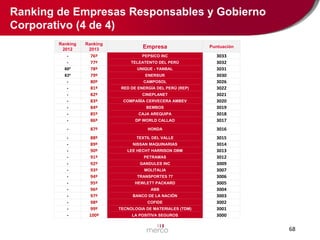 Ranking de Empresas Responsables y Gobierno
Corporativo (4 de 4)
Ranking
2012

Ranking
2013

-

RED DE ENERGÍA DEL PERÚ (REP)

-

76º
77º
78º
79º
80º
81º
82º
83º
84º
85º
86º

-

87º

-

88º
89º
90º
91º
92º
93º
94º
95º
96º
97º
98º
99º
100º

60º
83º
-

-

-

-

Empresa

Puntuación

PEPSICO INC

DP WORLD CALLAO

3033
3032
3031
3030
3026
3022
3021
3020
3019
3018
3017

HONDA

3016

TEXTIL DEL VALLE

3015
3014
3013
3012
3009
3007
3006
3005
3004
3003
3002
3001
3000

TELEATENTO DEL PERÚ
UNIQUE - YANBAL
ENERSUR
CAMPOSOL
CINEPLANET
COMPAÑÍA CERVECERA AMBEV
BEMBOS
CAJA AREQUIPA

NISSAN MAQUINARIAS
LEE HECHT HARRISON DBM
PETRAMAS
GANDULES INC
MOLITALIA

TRANSPORTES 77
HEWLETT PACKARD
ABB
BANCO DE LA NACIÓN
COFIDE
TECNOLOGIA DE MATERIALES (TDM)
LA POSITIVA SEGUROS

68

 