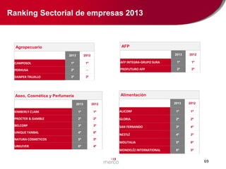Ranking Sectorial de empresas 2013

AFP

Agropecuario
2013

CAMPOSOL

1º
2º

DANPER TRUJILLO

3º

1º

1º

PROFUTURO AFP

-

2012

AFP INTEGRA-GRUPO SURA

1º

PERHUSA

2013

2º

2º

2013

2012

2012

3º

Alimentación

Aseo, Cosmética y Perfumería
2013

2012

KIMBERLY CLARK

1º

1º

ALICORP

1º

1º

PROCTER & GAMBLE

2º

2º

GLORIA

2º

2º

BELCORP

3º

3º

SAN FERNANDO

3º

4º

UNIQUE YANBAL

4º

6º

NESTLÉ

4º

3º

NATURA COSMETICOS

5º

5º

MOLITALIA

5º

6º

UNILEVER

6º

4º

MONDELÉZ INTERNATIONAL

6º

5º

69

 